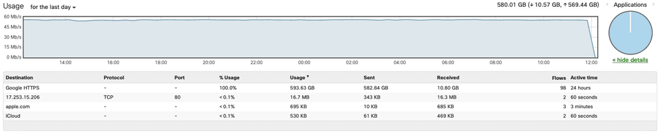 Chart showing 50Mbps of backup traffic to Google. 