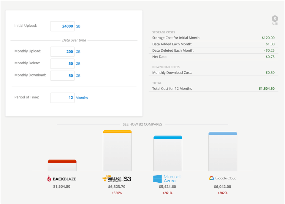 Cost comparison of backup cloud solutions. Backblaze is ~$1500USD, others are $5000+